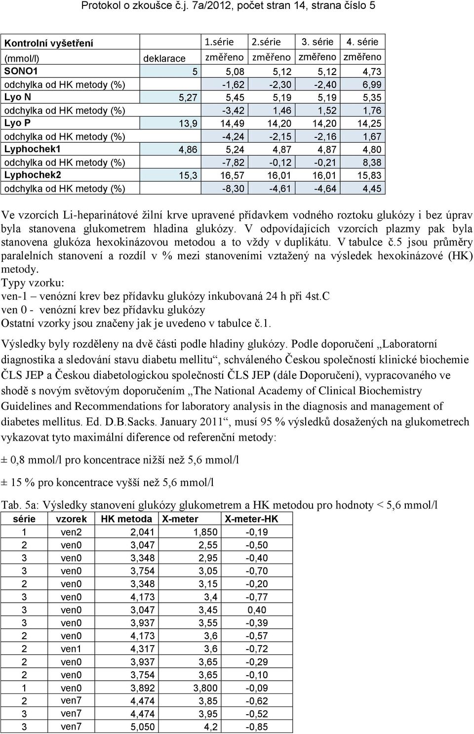 1,52 1,76 Lyo P 13,9 14,49 14,20 14,20 14,25 odchylka od HK metody (%) -4,24-2,15-2,16 1,67 Lyphochek1 4,86 5,24 4,87 4,87 4,80 odchylka od HK metody (%) -7,82-0,12-0,21 8,38 Lyphochek2 15,3 16,57