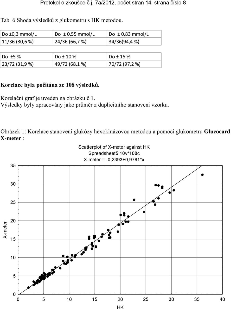 Korelace byla počítána ze 108 výsledků. Korelační graf je uveden na obrázku č.1. Výsledky byly zpracovány jako průměr z duplicitního stanovení vzorku.