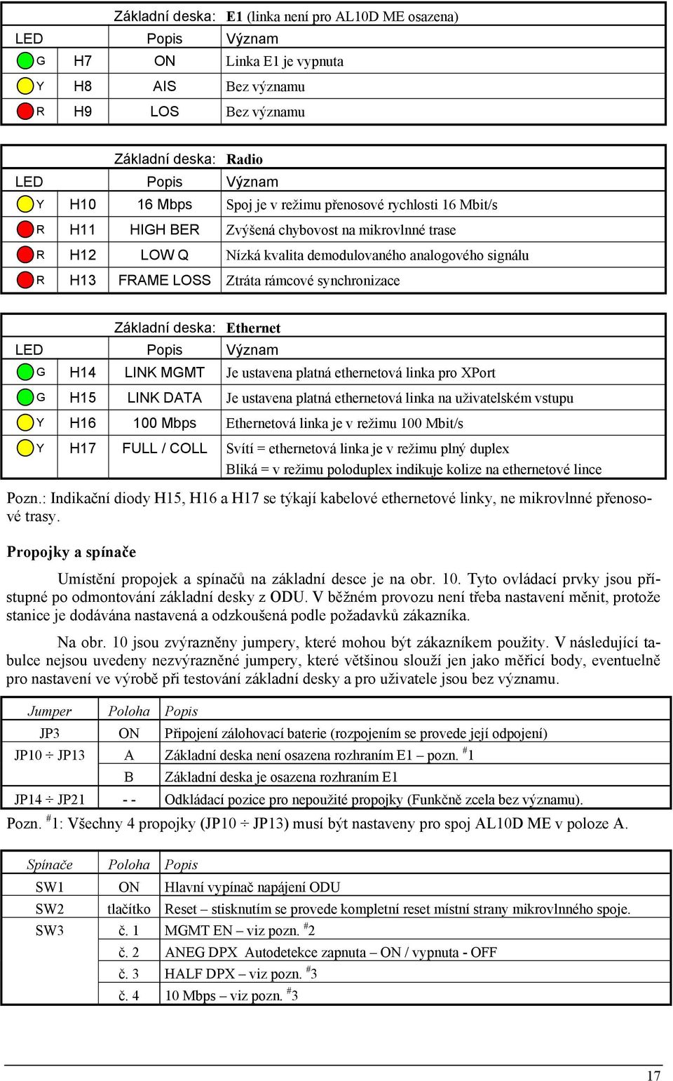 synchronizace Základní deska: Ethernet LED Popis Význam G H14 LINK MGMT Je ustavena platná ethernetová linka pro XPort G H15 LINK DATA Je ustavena platná ethernetová linka na uživatelském vstupu Y