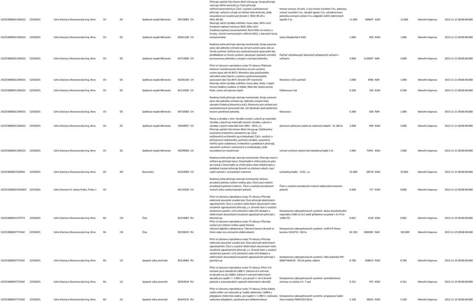 německo 84714900 CH 13CZ5300002CGRAS31 CZ530201 Celní úřad pro Jihomoravský kraj, Brno CH DE Spolková republ.