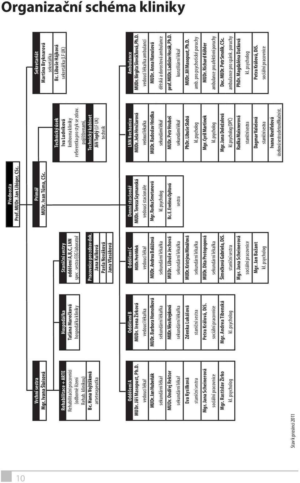 hospodářka kliniky spec. sestra EEG laboratoř referentka pro styk se zdrav. Rehab. klinikou) pojišťovnami, Bc. Hana Vojtíšková Pracovnice pro zdrav dok.