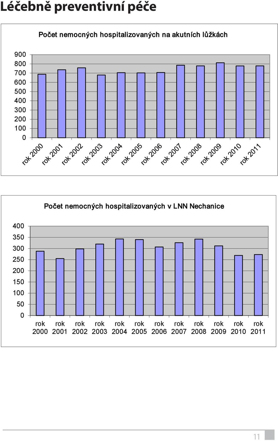 nemocných hospitalizovaných v LNN Nechanice 400 350 300 250 200