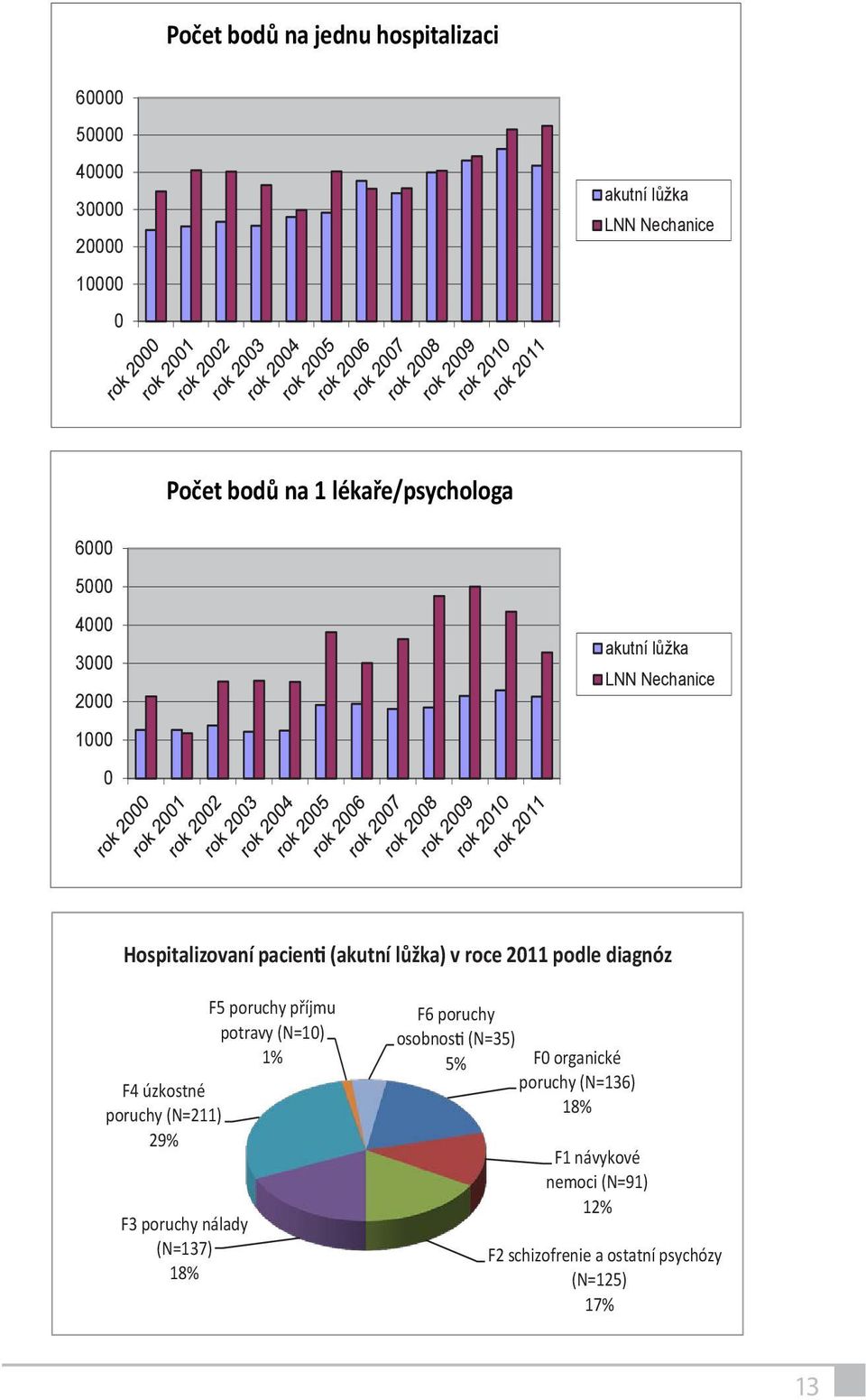 2011 podle diagnóz F4 úzkostné poruchy (N=211) 29% F3 poruchy nálady (N=137) 18% F5 poruchy příjmu potravy (N=10) 1% F6