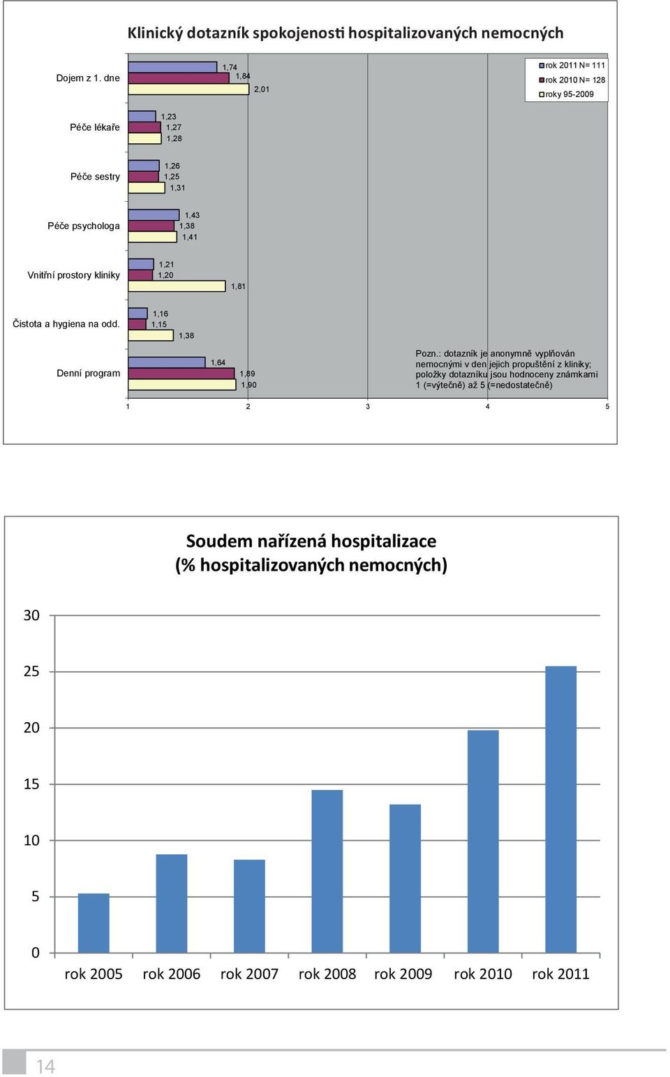 prostory kliniky 1,21 1,20 1,81 Čistota a hygiena na odd. 1,16 1,15 1,38 Denní program 1,64 1,89 1,90 Pozn.