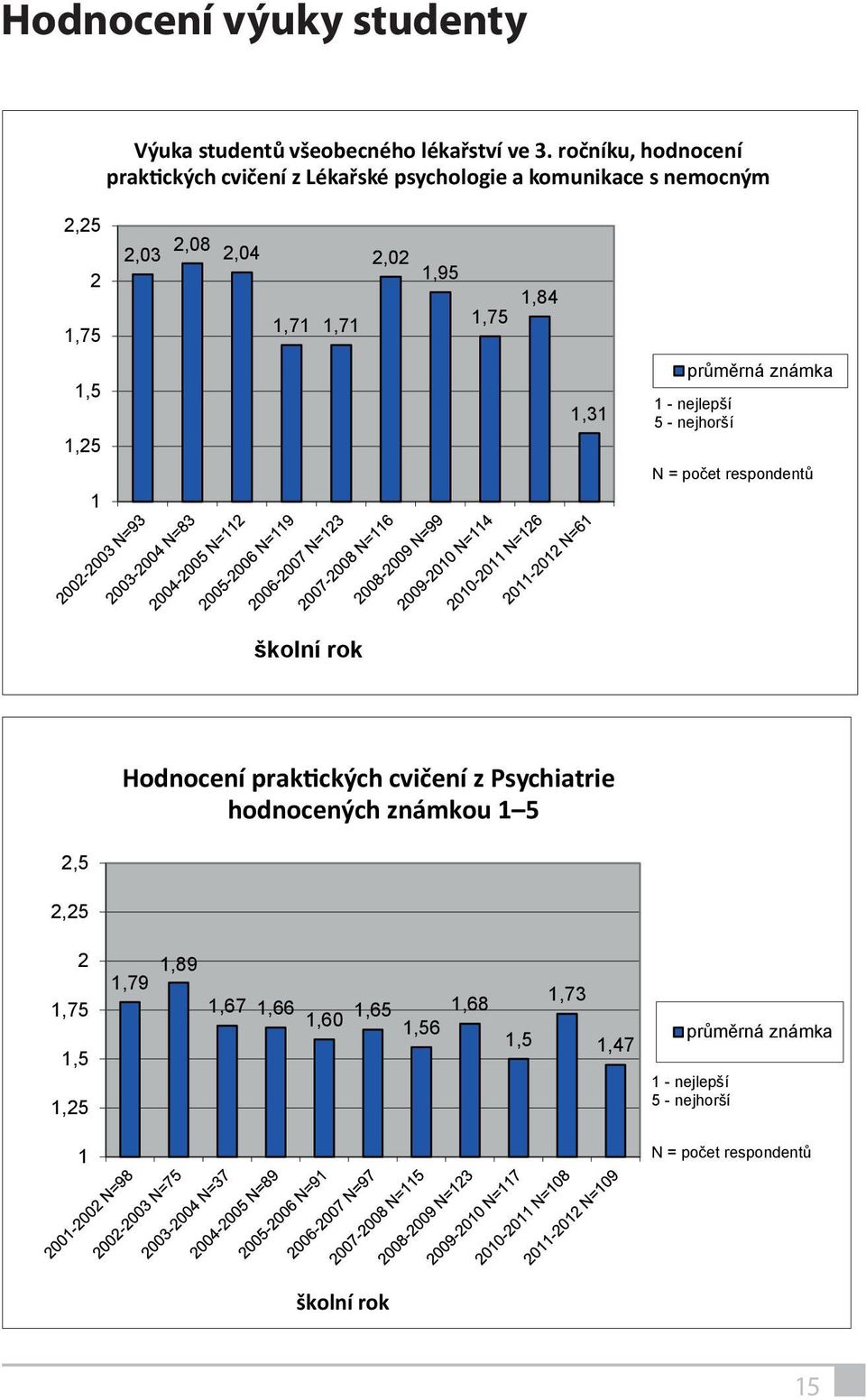 1,95 1,75 1,84 1,5 1,25 1 1,31 průměrná známka 1 - nejlepší 5 - nejhorší N = počet respondentů školní Hodnocení praktických