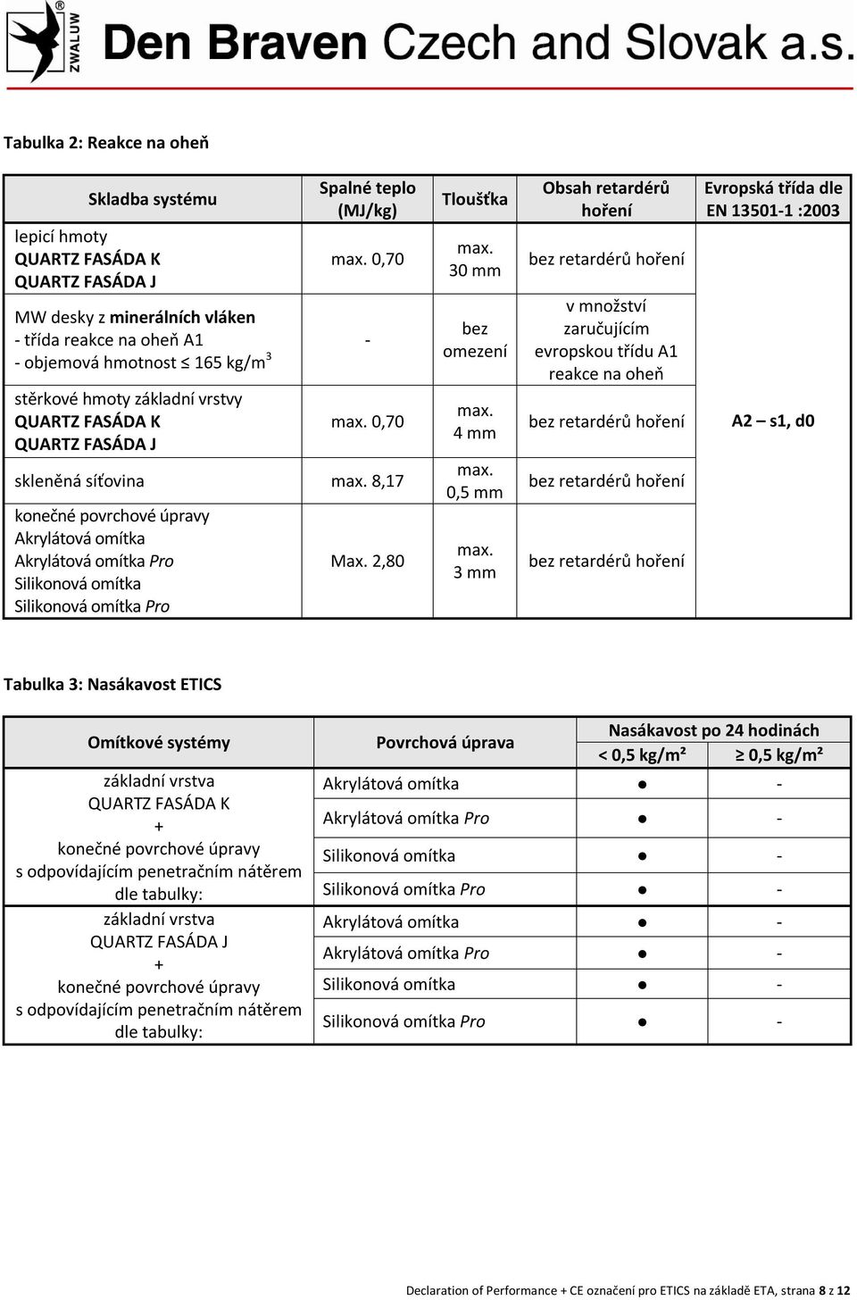 2,80 Tloušťka 30 mm bez omezení 4 mm 0,5 mm 3 mm Obsah retardérů hoření bez retardérů hoření v množství zaručujícím evropskou třídu A1 reakce na oheň bez retardérů hoření bez retardérů hoření bez