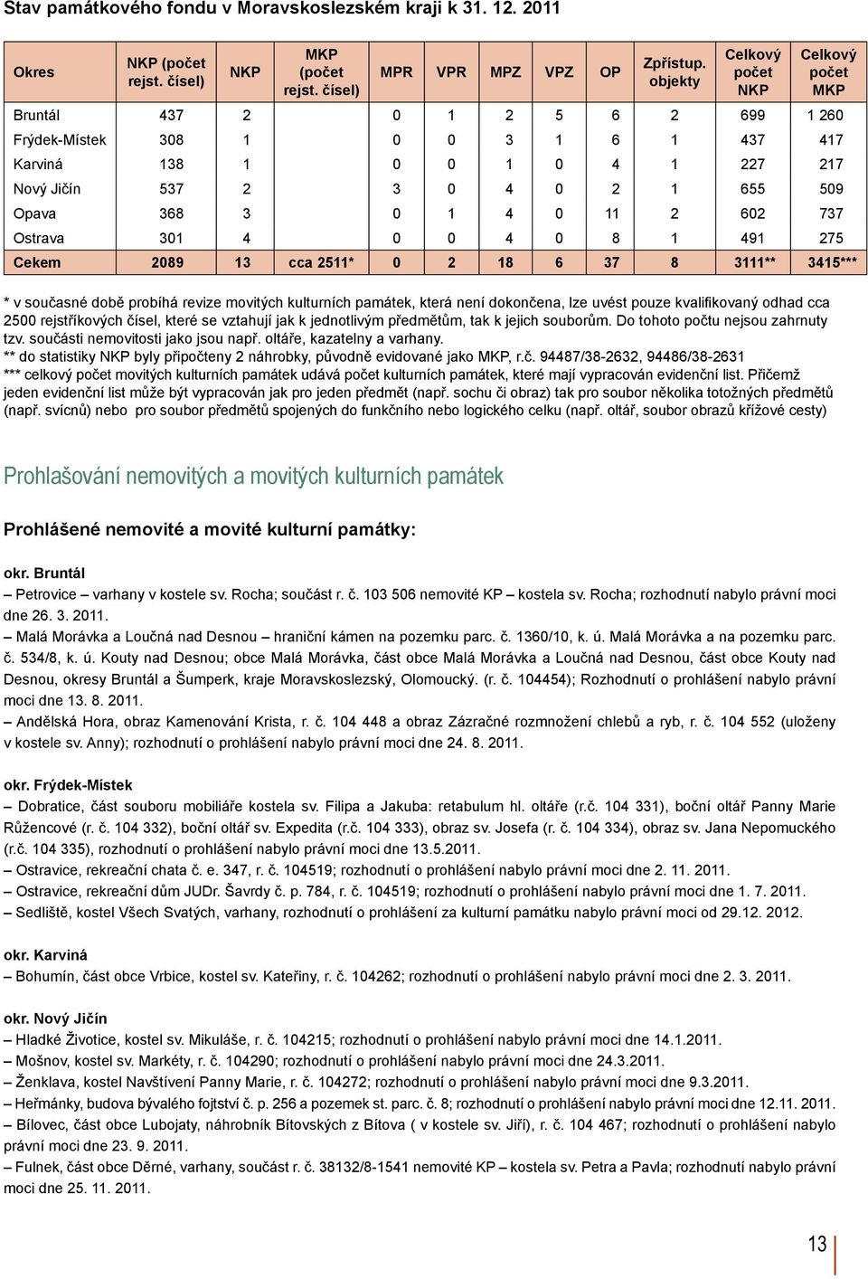 368 3 0 1 4 0 11 2 602 737 Ostrava 301 4 0 0 4 0 8 1 491 275 Cekem 2089 13 cca 2511* 0 2 18 6 37 8 3111** 3415*** * v současné době probíhá revize movitých kulturních památek, která není dokončena,
