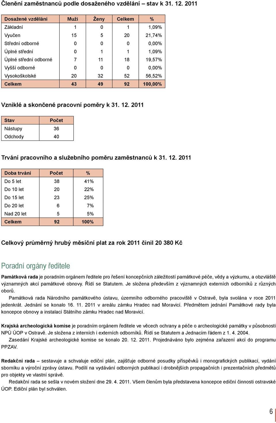 0,00% Vysokoškolské 20 32 52 56,52% Celkem 43 49 92 100,00% Vzniklé a skončené pracovní poměry k 31. 12. 2011 Stav Počet Nástupy 36 Odchody 40 Trvání pracovního a služebního poměru zaměstnanců k 31.