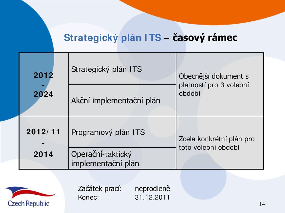 2012/11-2014 Programový plán ITS Operační-taktický implementační plán Zcela