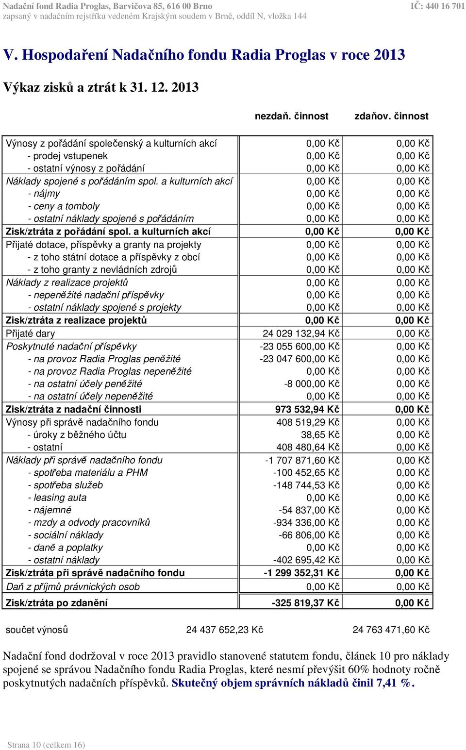 a kulturních akcí 0,00 Kč 0,00 Kč - nájmy 0,00 Kč 0,00 Kč - ceny a tomboly 0,00 Kč 0,00 Kč - ostatní náklady spojené s pořádáním 0,00 Kč 0,00 Kč Zisk/ztráta z pořádání spol.