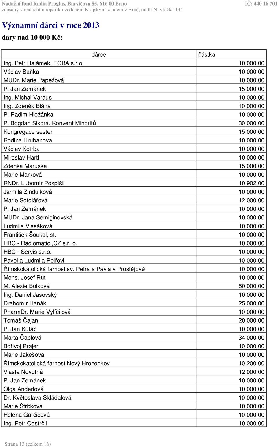 Bogdan Sikora, Konvent Minoritů 30 000,00 Kongregace sester 15 000,00 Rodina Hrubanova 10 000,00 Václav Kotrba 10 000,00 Miroslav Hartl 10 000,00 Zdenka Maruska 15 000,00 Marie Marková 10 000,00 RNDr.