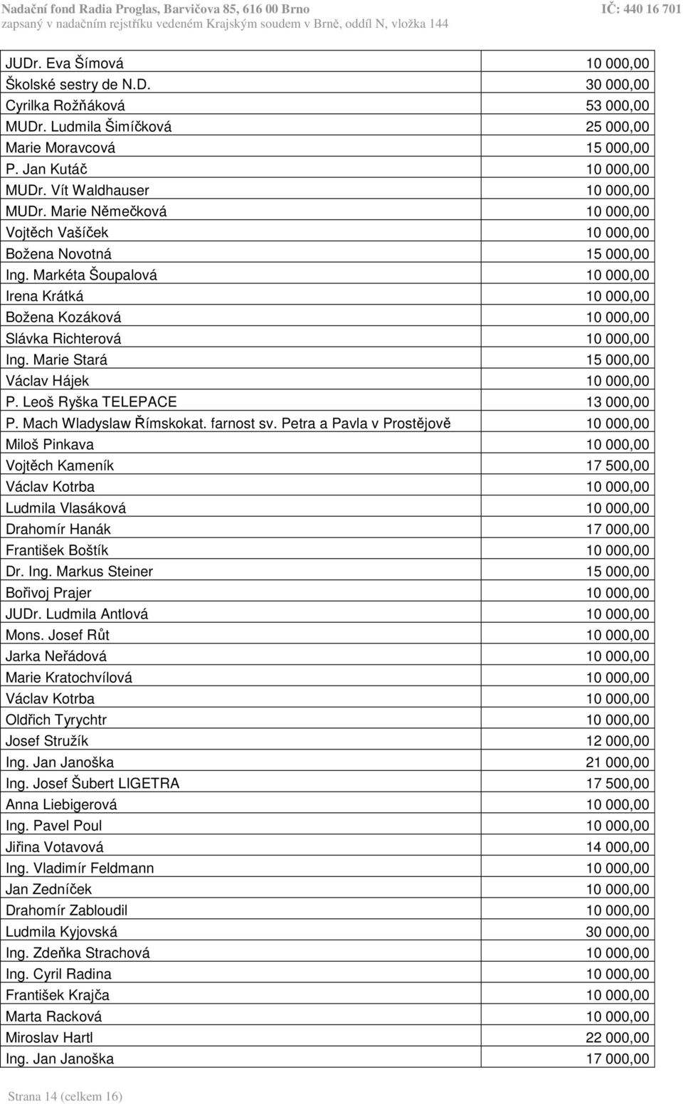 Markéta Šoupalová 10 000,00 Irena Krátká 10 000,00 Božena Kozáková 10 000,00 Slávka Richterová 10 000,00 Ing. Marie Stará 15 000,00 Václav Hájek 10 000,00 P. Leoš Ryška TELEPACE 13 000,00 P.