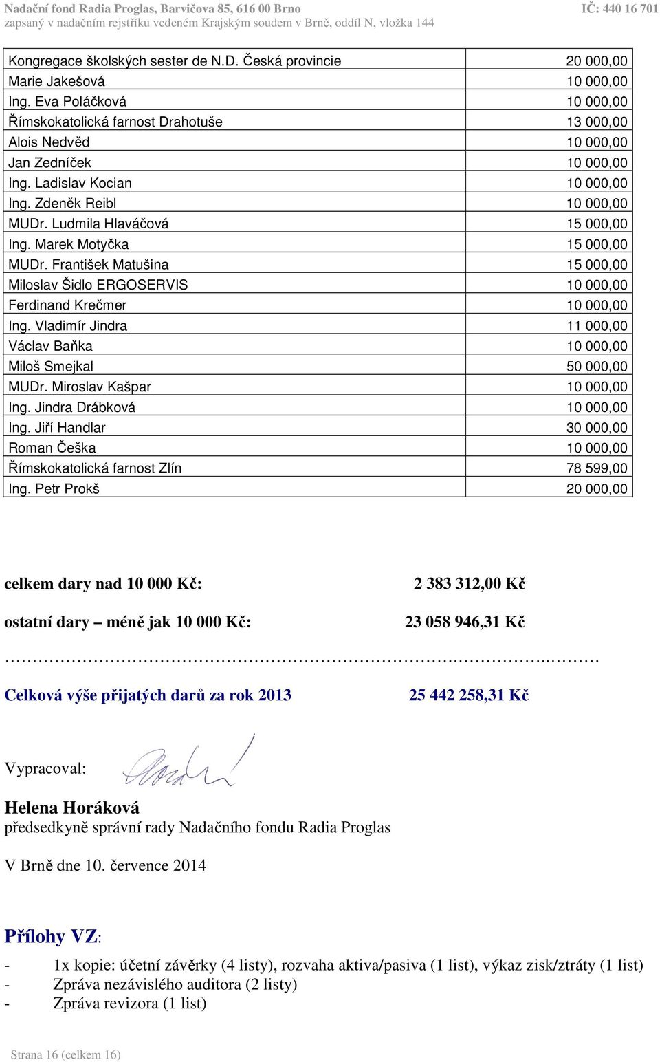 Ludmila Hlaváčová 15 000,00 Ing. Marek Motyčka 15 000,00 MUDr. František Matušina 15 000,00 Miloslav Šidlo ERGOSERVIS 10 000,00 Ferdinand Krečmer 10 000,00 Ing.