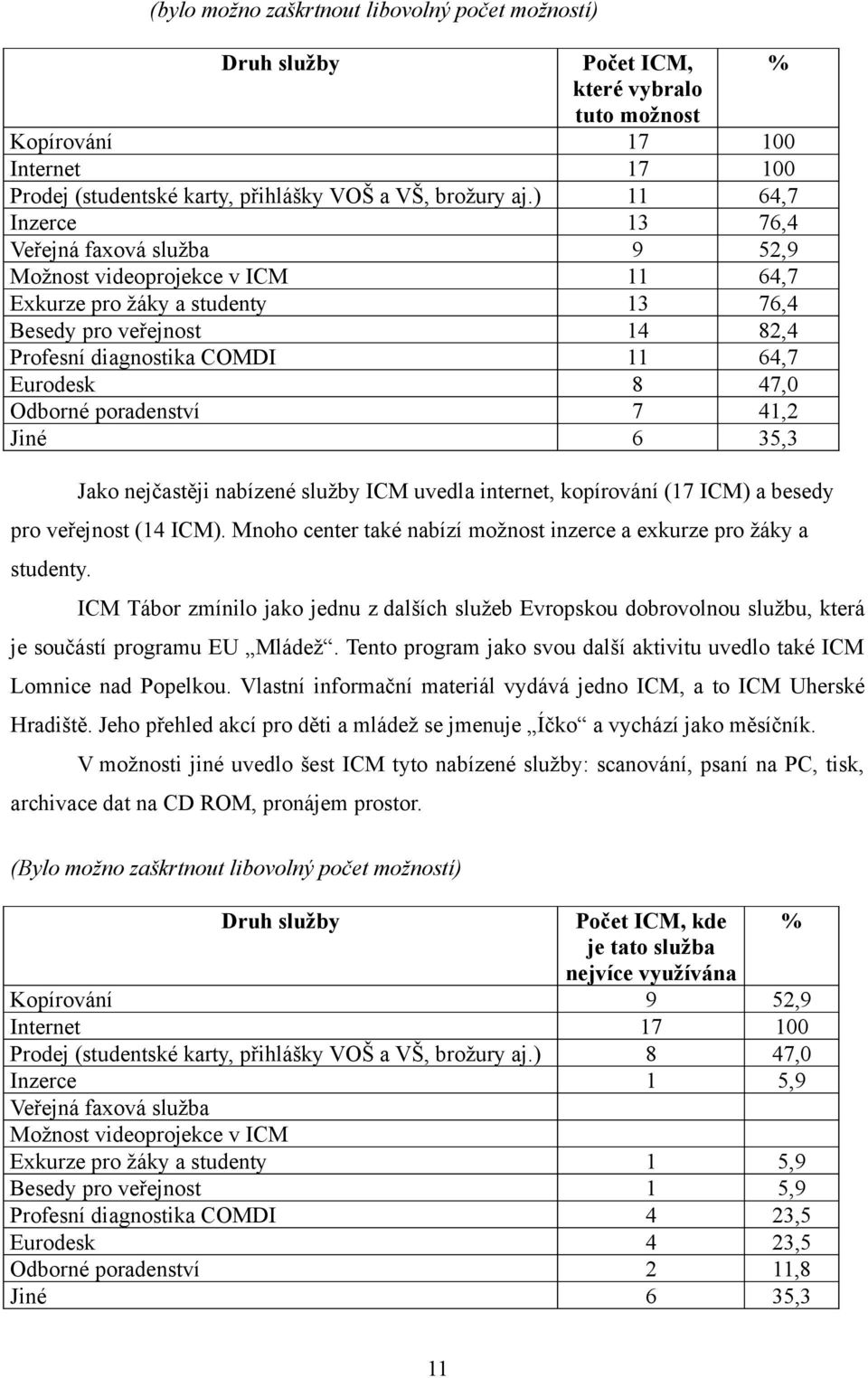 8 47,0 Odborné poradenství 7 41,2 Jiné 6 35,3 Jako nejčastěji nabízené služby ICM uvedla internet, kopírování (17 ICM) a besedy pro veřejnost (14 ICM).