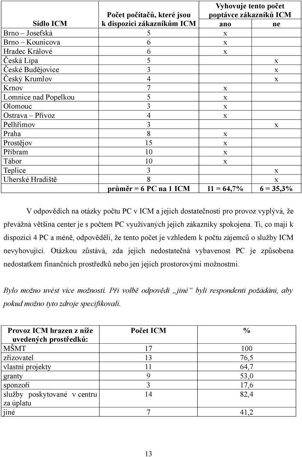 průměr = 6 PC na 1 ICM 11 = 64,7% 6 = 35,3% V odpovědích na otázky počtu PC v ICM a jejich dostatečnosti pro provoz vyplývá, že převážná většina center je s počtem PC využívaných jejich zákazníky