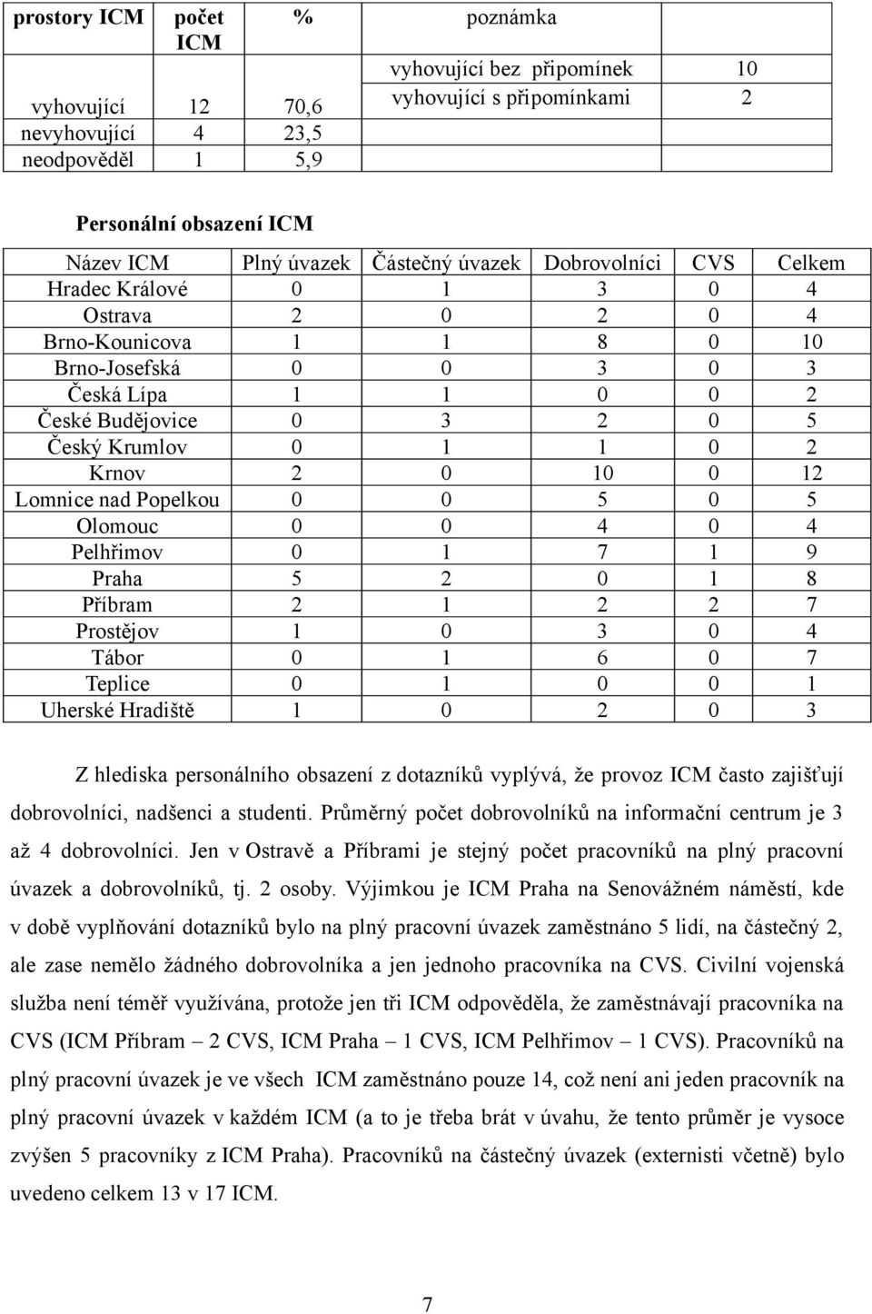 1 0 2 Krnov 2 0 10 0 12 Lomnice nad Popelkou 0 0 5 0 5 Olomouc 0 0 4 0 4 Pelhřimov 0 1 7 1 9 Praha 5 2 0 1 8 Příbram 2 1 2 2 7 Prostějov 1 0 3 0 4 Tábor 0 1 6 0 7 Teplice 0 1 0 0 1 Uherské Hradiště 1