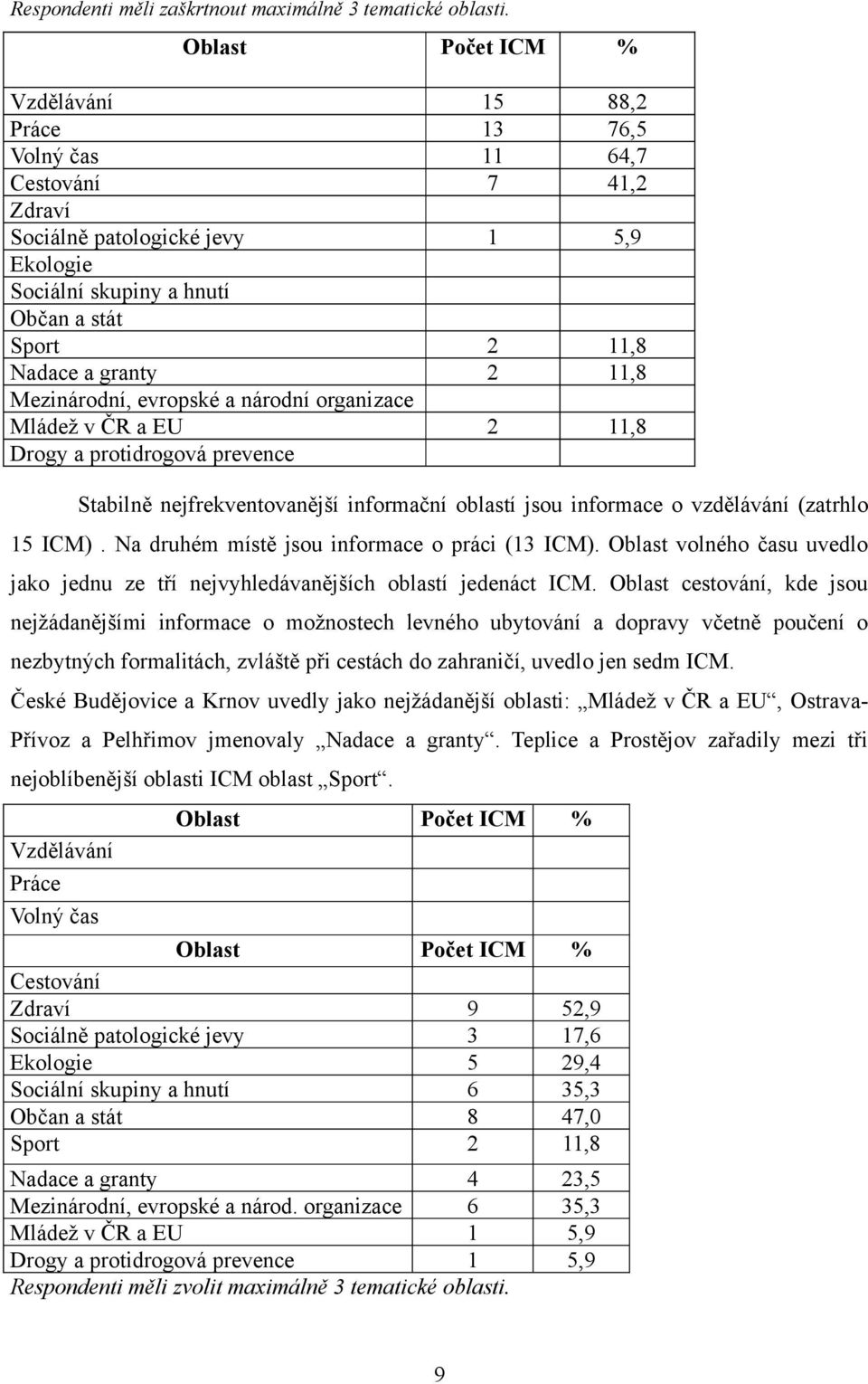 granty 2 11,8 Mezinárodní, evropské a národní organizace Mládež v ČR a EU 2 11,8 Drogy a protidrogová prevence Stabilně nejfrekventovanější informační oblastí jsou informace o vzdělávání (zatrhlo 15