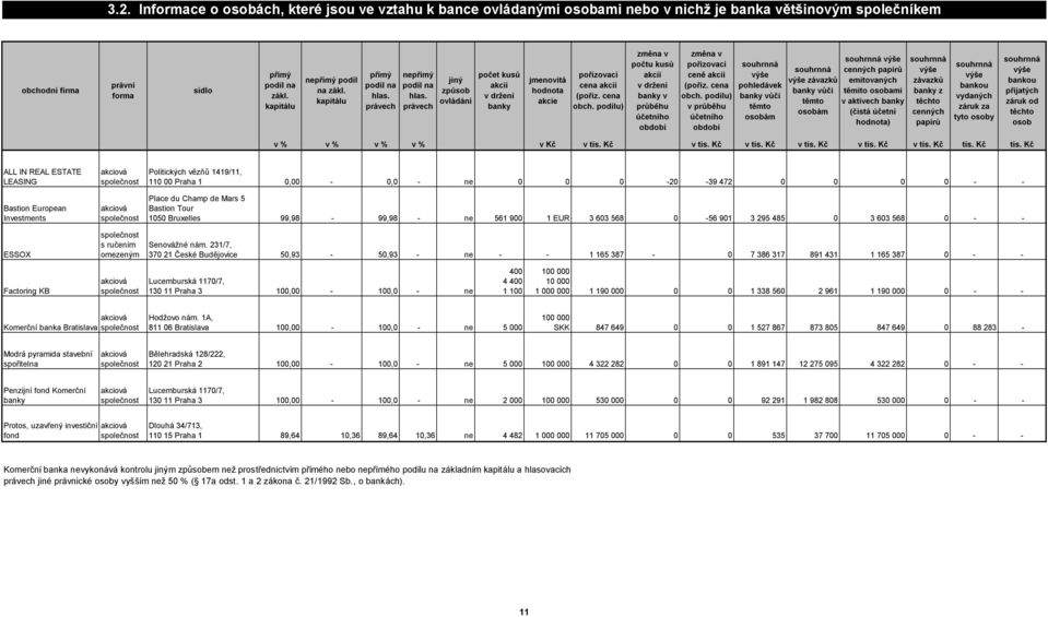 právech jiný způsob ovládání počet kusů akcií v držení banky jmenovitá hodnota akcie pořizovací cena akcií (pořiz. cena obch.