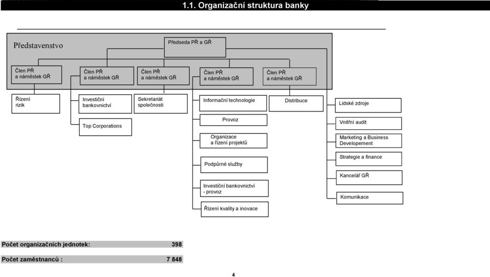 Předseda Místopředseda PŘ PŘ a GŘ a GŘ PŘ Člen představenstva Sourcing Investiční Lidské Kancelář Komunikace Vnitřní Distribuce Marketing bankovnictví zdroje audit GŘ Představenstvo Předseda PŘ a GŘ