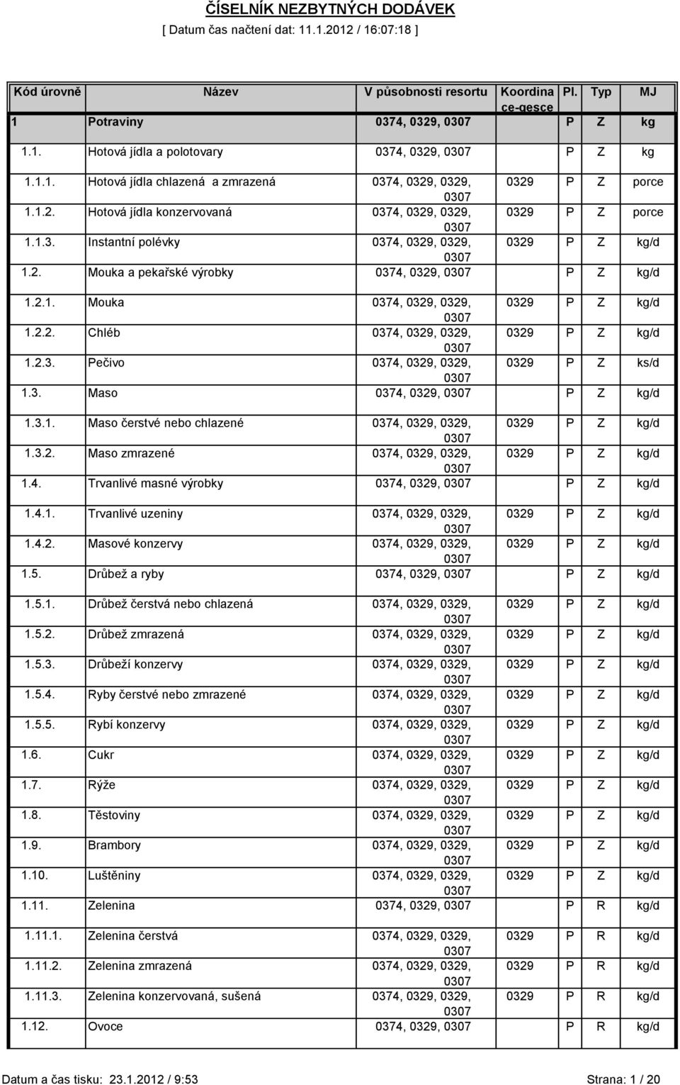 2.2. Chléb 0374, 0329, 0329, 0329 P Z kg/d 1.2.3. Pečivo 0374, 0329, 0329, 0329 P Z ks/d 1.3. Maso 0374, 0329, P Z kg/d 1.3.1. Maso čerstvé nebo chlazené 0374, 0329, 0329, 0329 P Z kg/d 1.3.2. Maso zmrazené 0374, 0329, 0329, 0329 P Z kg/d 1.