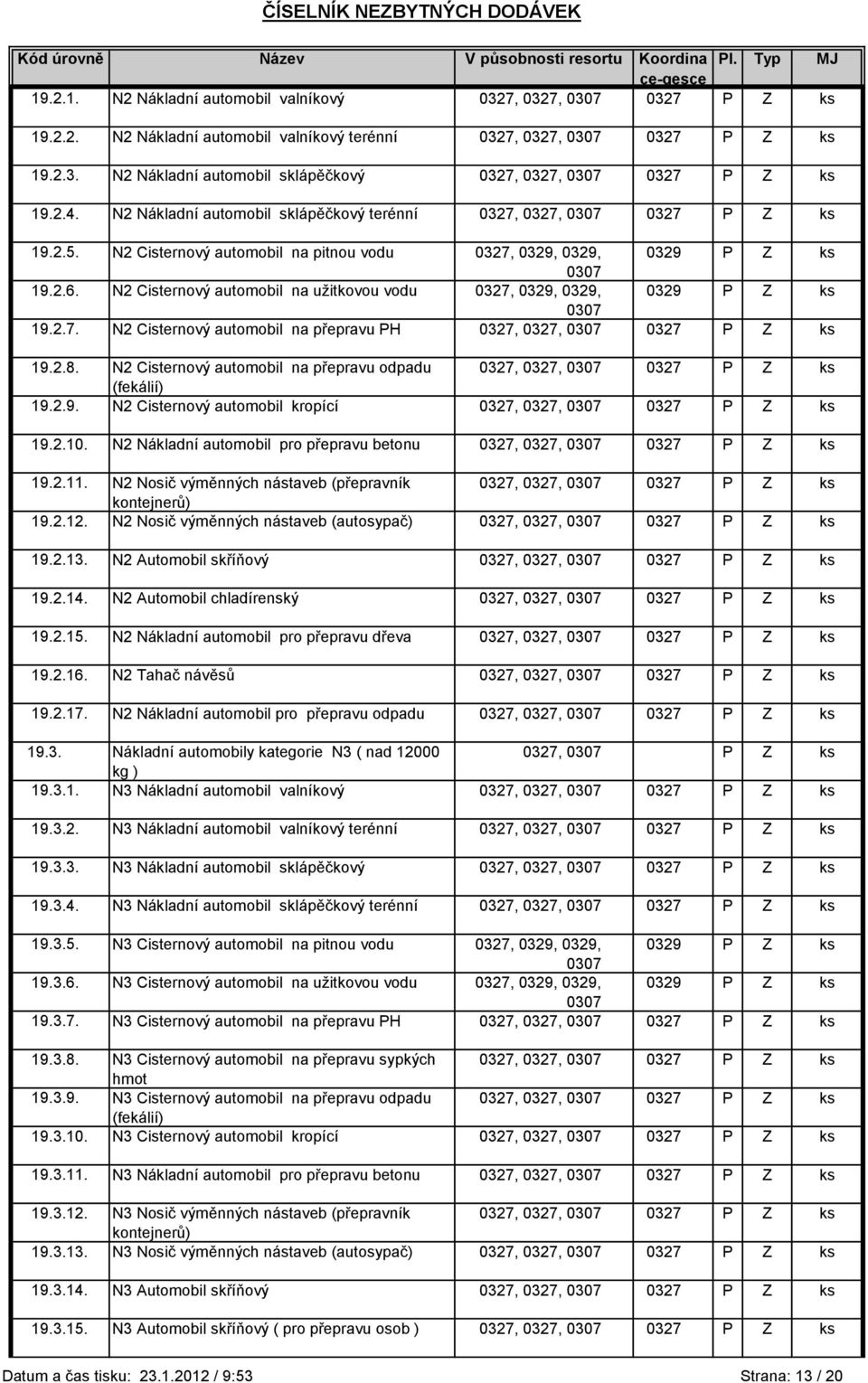 N2 Cisternový automobil na uţitkovou vodu 0327, 0329, 0329, 0329 P Z ks 19.2.7. N2 Cisternový automobil na přepravu PH 0327, 0327, 0327 P Z ks 19.2.8.
