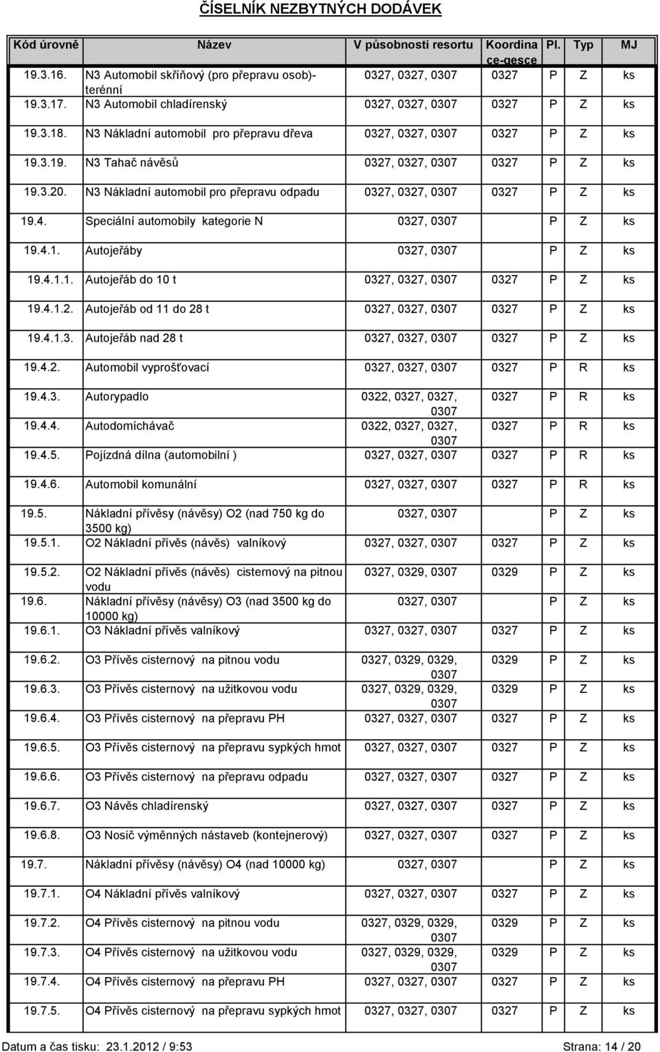 Speciální automobily kategorie N 0327, P Z ks 19.4.1. Autojeřáby 0327, P Z ks 19.4.1.1. Autojeřáb do 10 t 0327, 0327, 0327 P Z ks 19.4.1.2. Autojeřáb od 11 do 28 t 0327, 0327, 0327 P Z ks 19.4.1.3. Autojeřáb nad 28 t 0327, 0327, 0327 P Z ks 19.