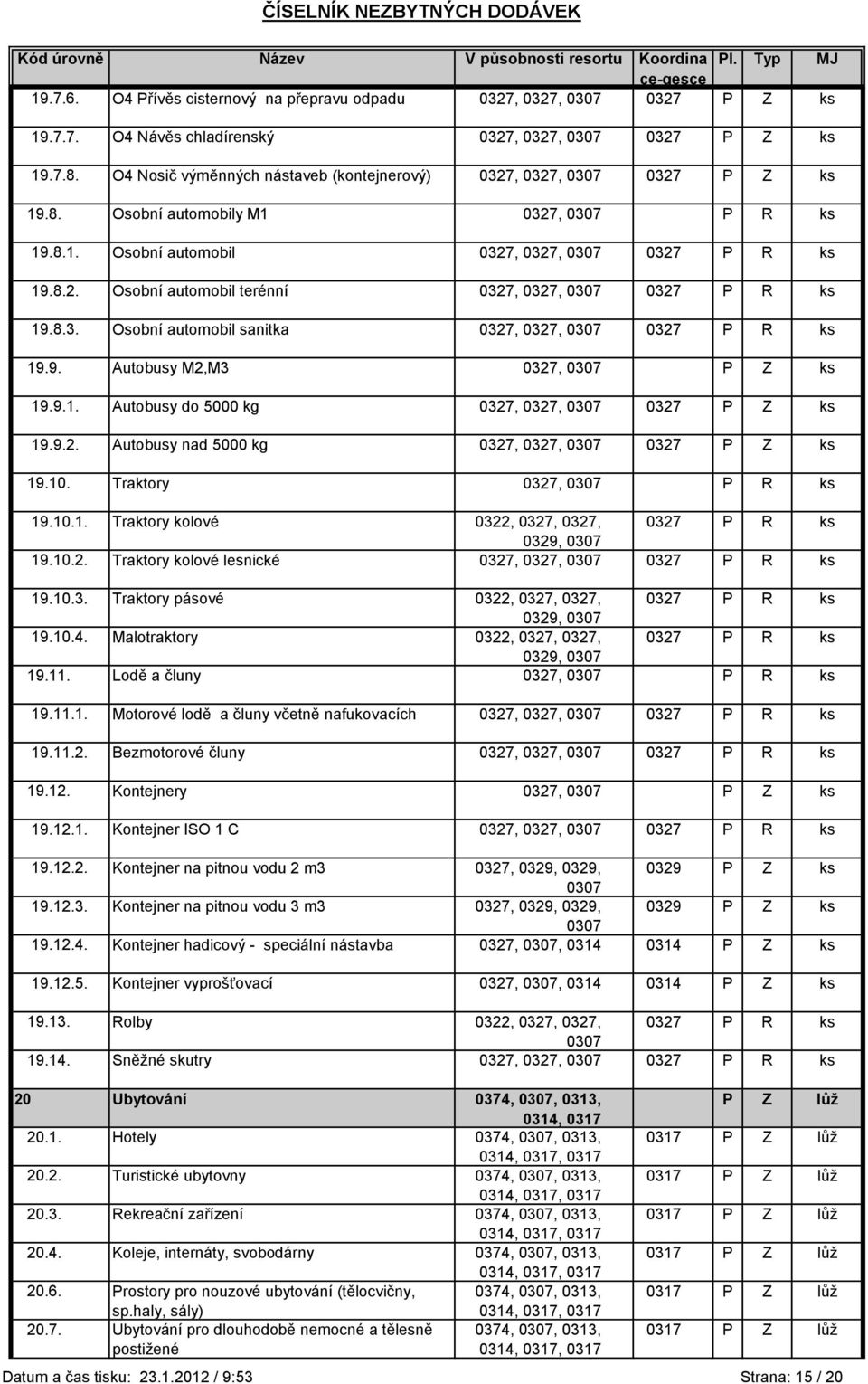 8.3. Osobní automobil sanitka 0327, 0327, 0327 P R ks 19.9. Autobusy M2,M3 0327, P Z ks 19.9.1. Autobusy do 5000 kg 0327, 0327, 0327 P Z ks 19.9.2. Autobusy nad 5000 kg 0327, 0327, 0327 P Z ks 19.10.