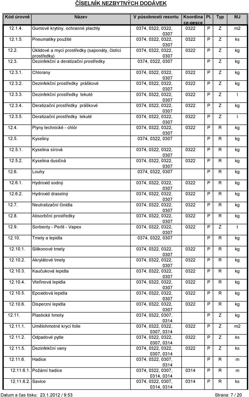 3.4. Deratizační prostředky práškové 0374, 0322, 0322, 0322 P Z kg 12.3.5. Deratizační prostředky tekuté 0374, 0322, 0322, 0322 P Z l 12.4. Plyny technické - chlór 0374, 0322, 0322, 0322 P R kg 12.5. Kyseliny 0374, 0322, P R kg 12.