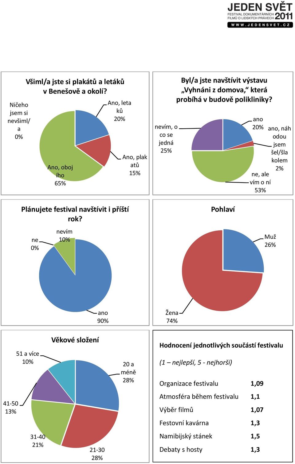 ano 20% ano, náh odou jsem šel/šla kolem 2% ne, ale vím o ní 53% Plánujete festival navštívit i příští rok?