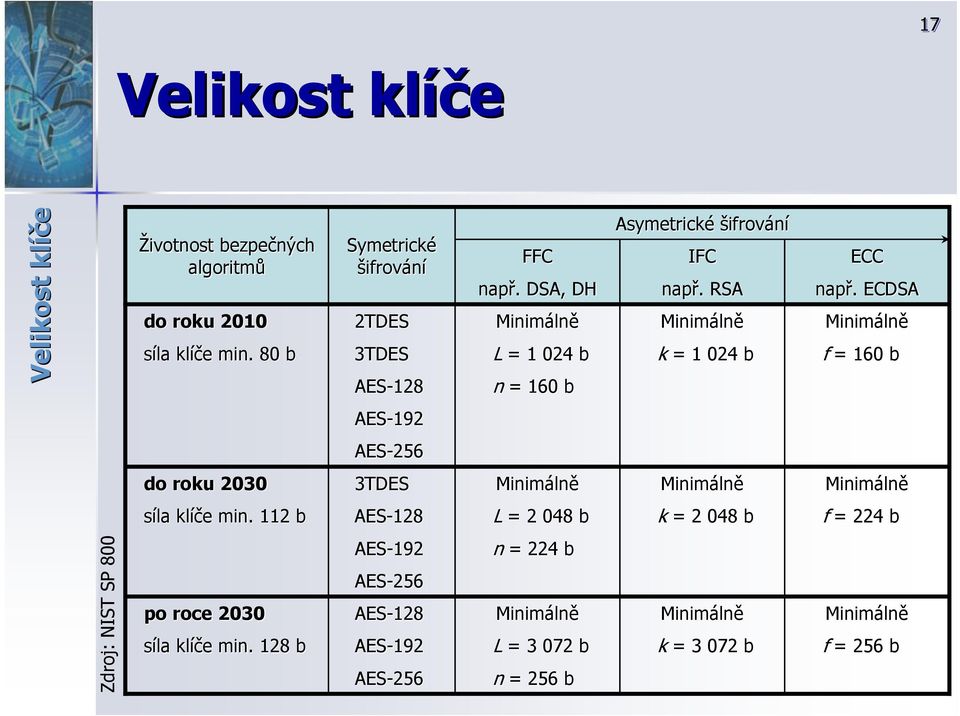 . ECDSA Minimáln lně AES-128 n = 160 b Minimáln lně Minimáln lně L = 1 024 b k = 1 024 b f = 160 b AES-192 AES-256 do roku 2030 3TDES Minimáln lně Minimáln