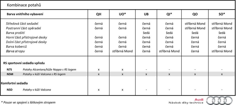 sedadla vpředu N7S N5M Potahy Alcantara/kůže Nappa s RS logem Potahy v kůži Valcona s RS logem x x x x -