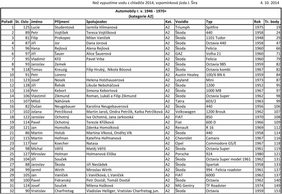1101 Tudor 1948 29 4 87 Jiří Jor Dana Jorová A2 Škoda Octavia 440 1958 47 5 96 Hana Rejlová Alena Rejlová A2 Škoda Felicia 1960 66 6 97 Jiří Šauer Alice Šauerová A2 GAZ Volha 21 1960 71 7 95 Vladimír