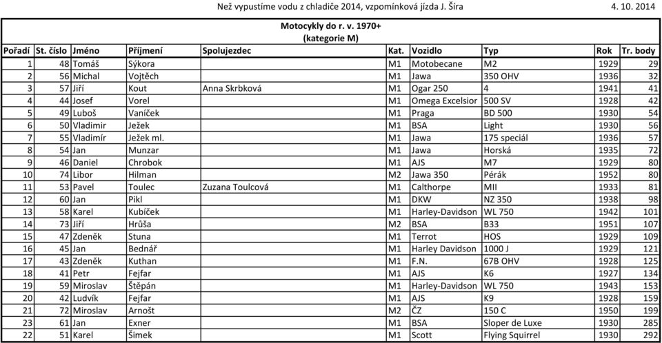 SV 1928 42 5 49 Luboš Vaníček M1 Praga BD 500 1930 54 6 50 Vladimir Ježek M1 BSA Light 1930 56 7 55 Vladimír Ježek ml.