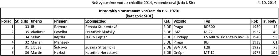 1970+ (kategorie SIDE) 1 33 Jiří Bernard Renata Studentová SIDE Praga BD500 1930 12 2 35 Vladimír Pavelka