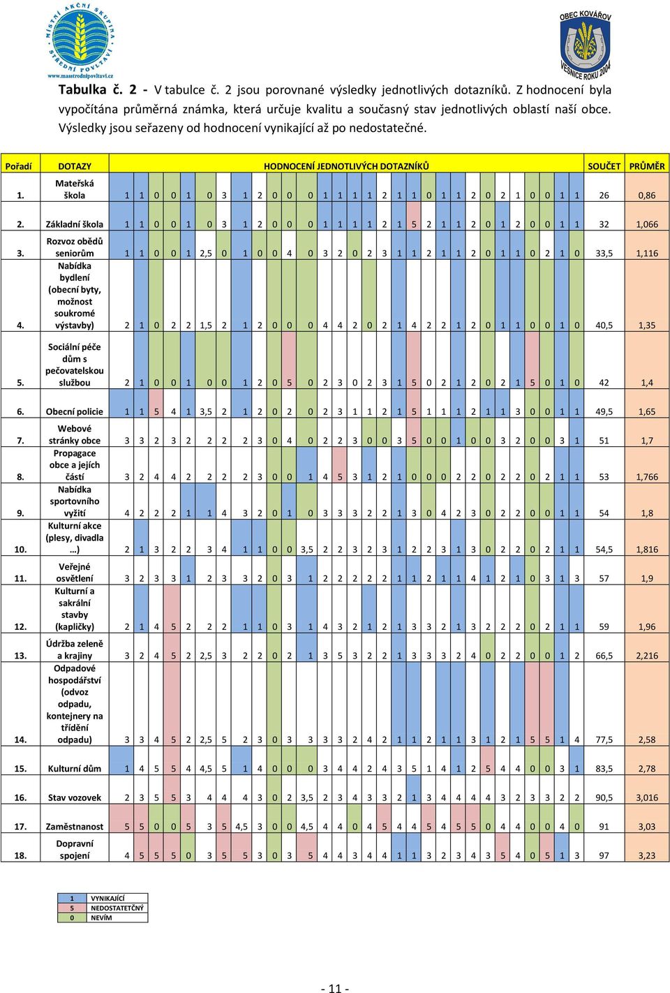 Mateřská škola 1 1 0 0 1 0 3 1 2 0 0 0 1 1 1 1 2 1 1 0 1 1 2 0 2 1 0 0 1 1 26 0,86 2. Základní škola 1 1 0 0 1 0 3 1 2 0 0 0 1 1 1 1 2 1 5 2 1 1 2 0 1 2 0 0 1 1 32 1,066 3. 4.