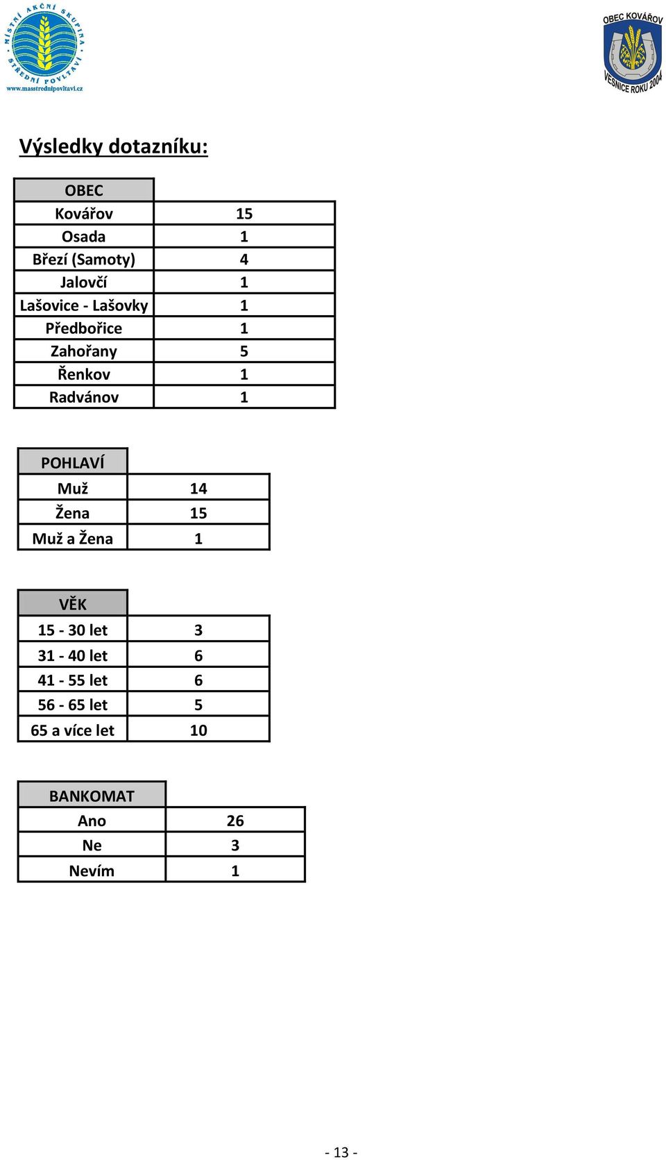 POHLAVÍ Muž 14 Žena 15 Muž a Žena 1 VĚK 15-30 let 3 31-40 let 6