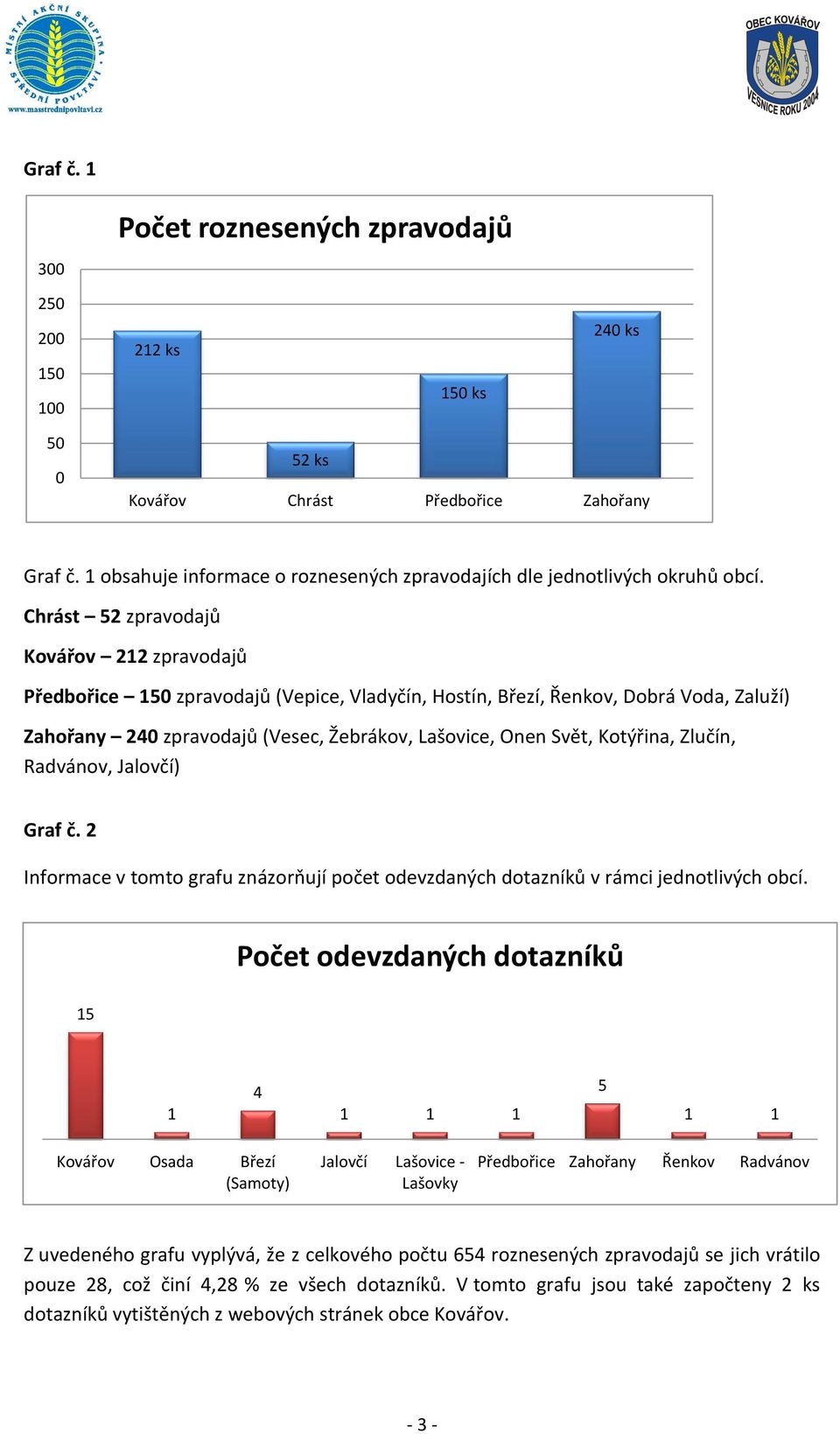 Chrást 52 zpravodajů Kovářov 212 zpravodajů Předbořice 150 zpravodajů (Vepice, Vladyčín, Hostín, Březí, Řenkov, Dobrá Voda, Zaluží) Zahořany 240 zpravodajů (Vesec, Žebrákov, Lašovice, Onen Svět,