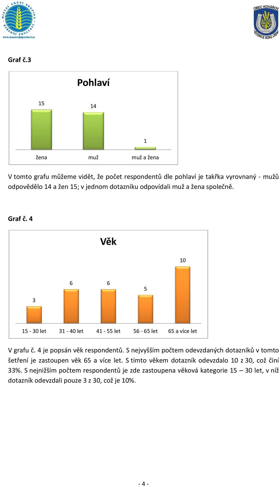 jednom dotazníku odpovídali muž a žena společně.  4 Věk 10 3 6 6 5 15-30 let 31-40 let 41-55 let 56-65 let 65 a více let V grafu č.