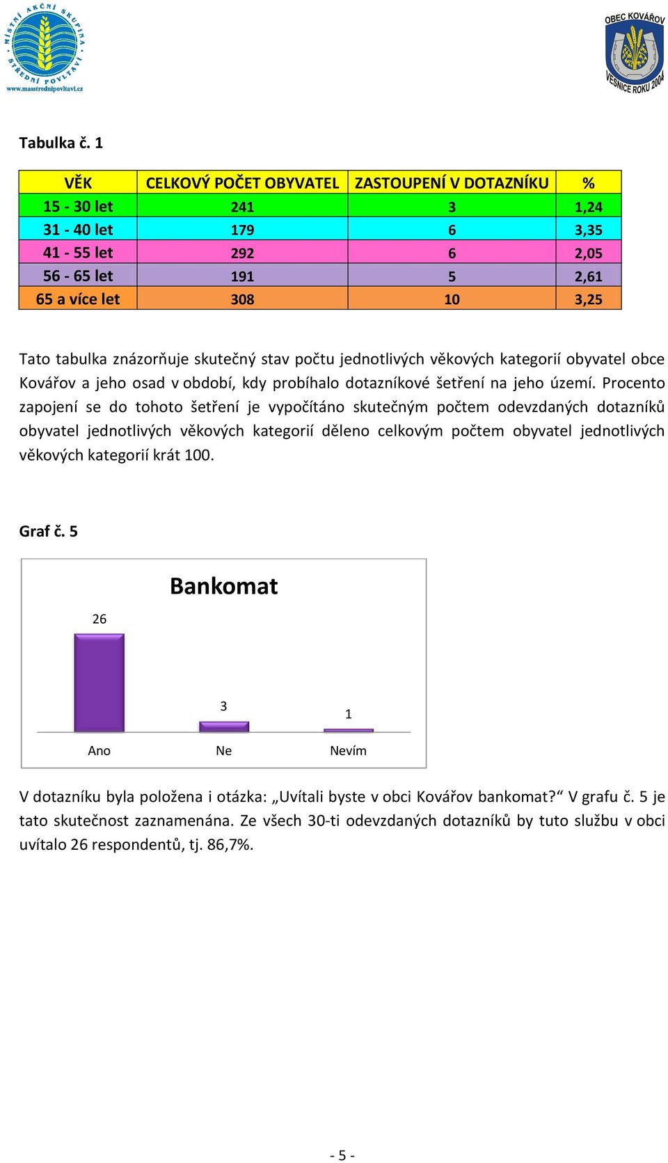 stav počtu jednotlivých věkových kategorií obyvatel obce Kovářov a jeho osad v období, kdy probíhalo dotazníkové šetření na jeho území.