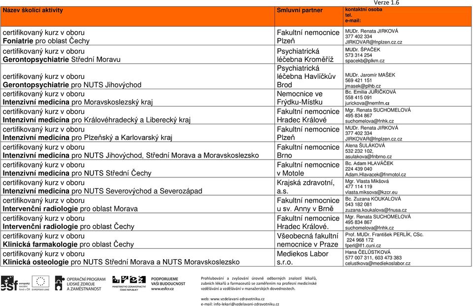 Severovýchod a Severozápad Intervenční radiologie pro oblast Morava Intervenční radiologie pro oblast Čechy Klinická farmakologie pro oblast Čechy Klinická osteologie pro NUTS Střední Morava a NUTS