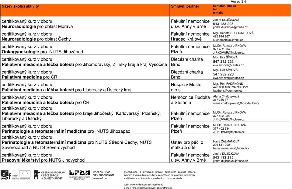 Liberecký a Ústecký Perinatologie a fetomaternální medicína pro NUTS Jihozápad Perinatologie a fetomaternální medicína pro NUTS Střední Čechy, NUTS Severozápad a NUTS Severovýchod Pracovní lékařství