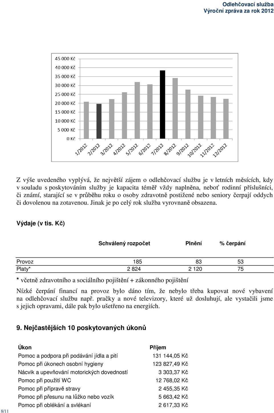 Kč) Schválený rozpočet Plnění % čerpání Provoz 185 83 53 Platy* 2 824 2 120 75 * včetně zdravotního a sociálního pojištění + zákonného pojištění Nízké čerpání financí na provoz bylo dáno tím, že