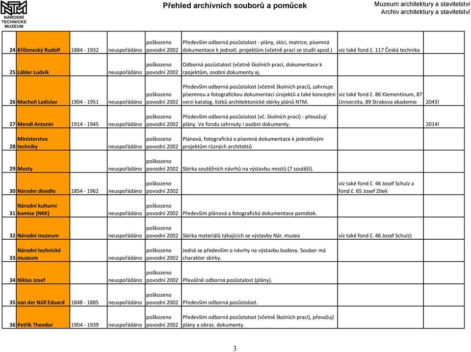 117 Česká technika 26 Machoň Ladislav 1904-1951 neuspořádáno 27 Mendl Antonín 1914-1945 neuspořádáno Především odborná pozůstalost (včetně školních prací), zahrnuje písemnou a fotografickou