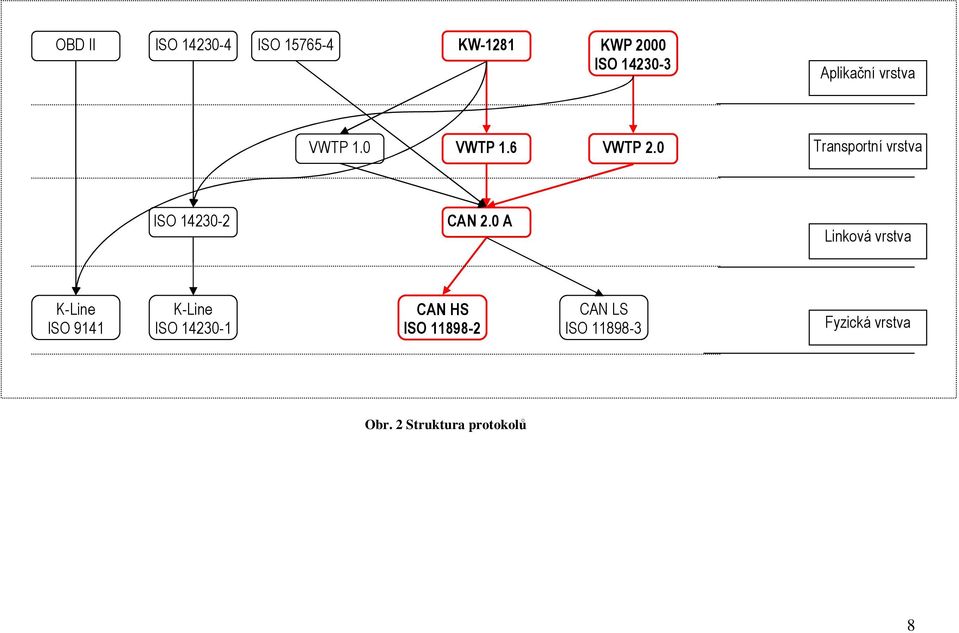 0 Transportní vrstva ISO 14230-2 CAN 2.