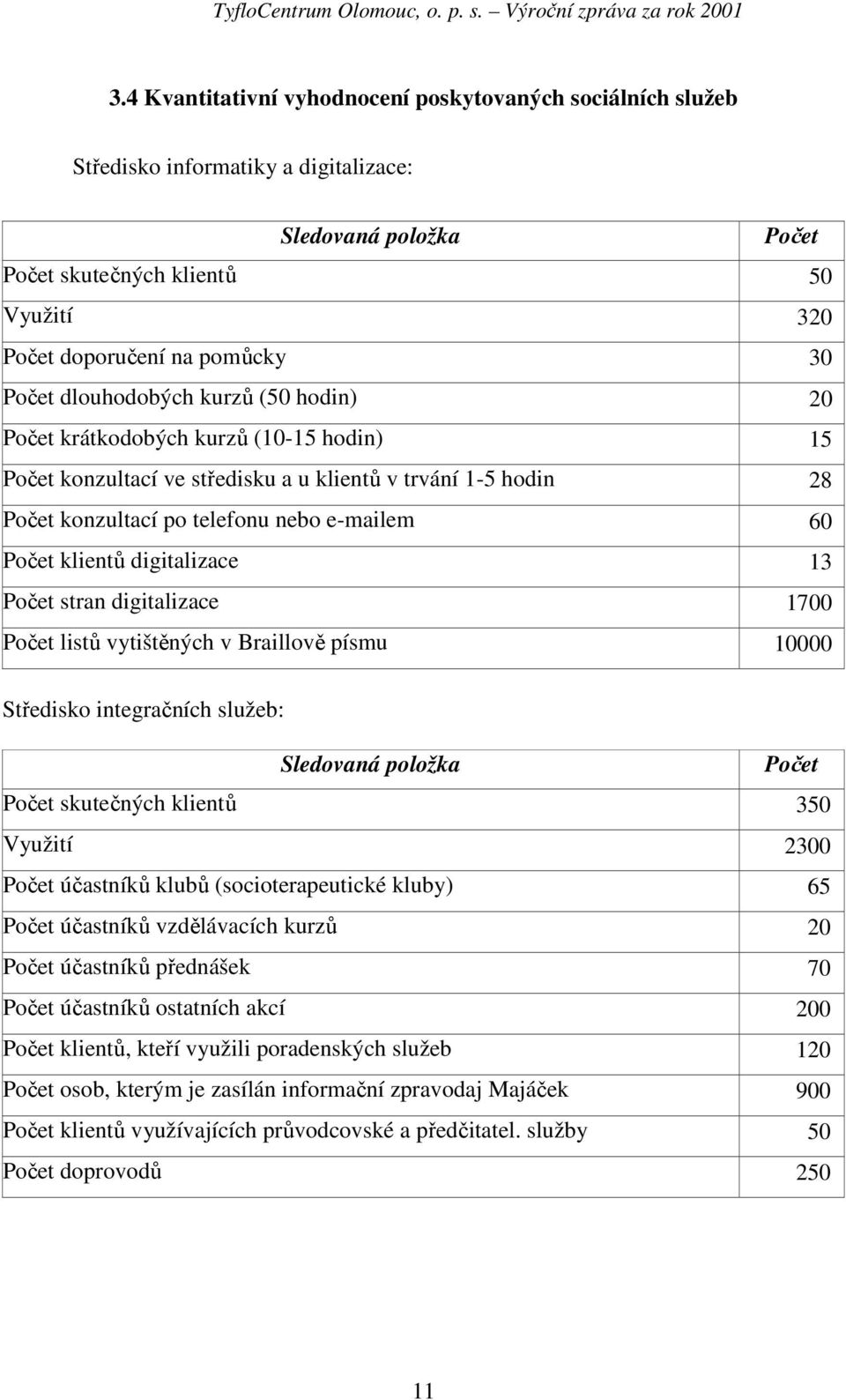 klientů digitalizace 13 Počet stran digitalizace 1700 Počet listů vytištěných v Braillově písmu 10000 Středisko integračních služeb: Sledovaná položka Počet Počet skutečných klientů 350 Využití 2300