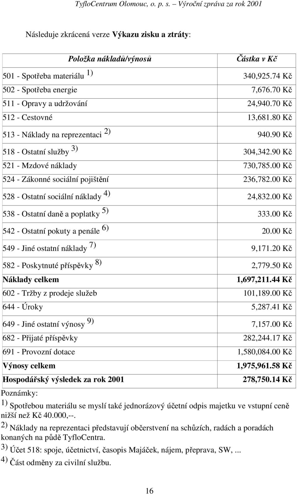 00 Kč 528 - Ostatní sociální náklady 4) 24,832.00 Kč 538 - Ostatní daně a poplatky 5) 333.00 Kč 542 - Ostatní pokuty a penále 6) 20.00 Kč 549 - Jiné ostatní náklady 7) 9,171.