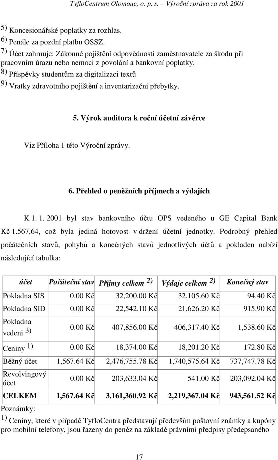 8) Příspěvky studentům za digitalizaci textů 9) Vratky zdravotního pojištění a inventarizační přebytky. 5. Výrok auditora k roční účetní závěrce Viz Příloha 1 této Výroční zprávy. 6.