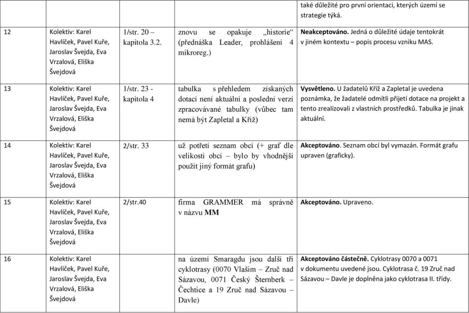 23 - kapitola 4 tabulka s přehledem získaných dotací není aktuální a poslední verzí zpracovávané tabulky (vůbec tam nemá být Zapletal a Kříţ) Vysvětleno.