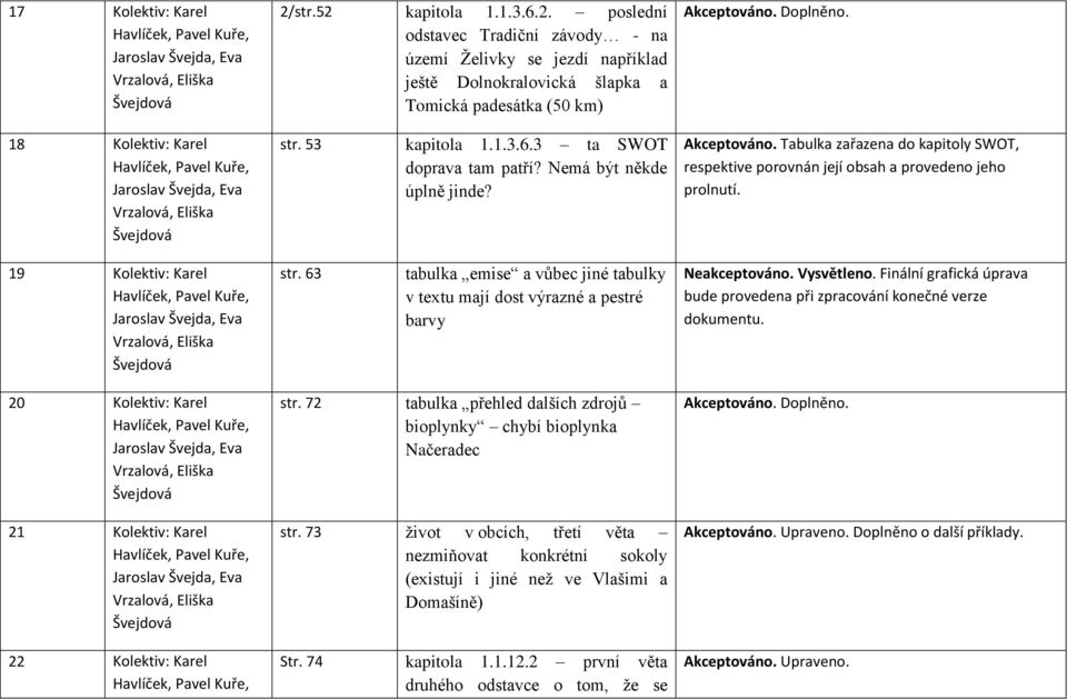 19 Kolektiv: Karel str. 63 tabulka emise a vůbec jiné tabulky v textu mají dost výrazné a pestré barvy Neakceptováno. Vysvětleno.