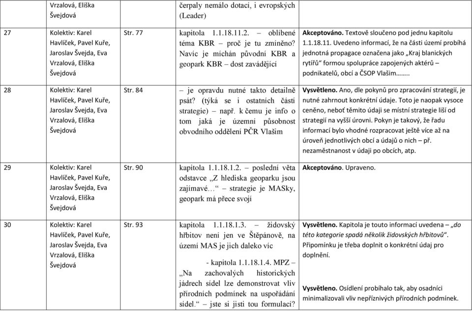 Uvedeno informací, že na části území probíhá jednotná propagace označena jako Kraj blanických rytířů formou spolupráce zapojených aktérů podnikatelů, obcí a ČSOP Vlašim.. 28 Kolektiv: Karel Str.